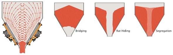 typical-material-flow-patterns-and-blockage-causes-in-feeding-systems.jpg